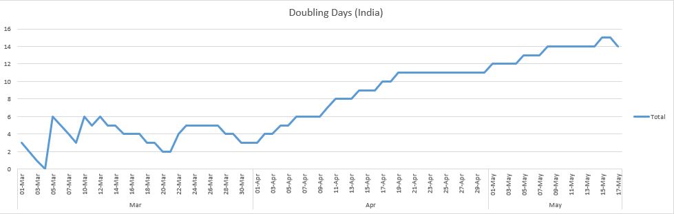 covid-19 doubling of cases in India