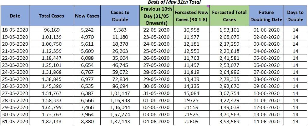 Doubling of covid-19 cases in india