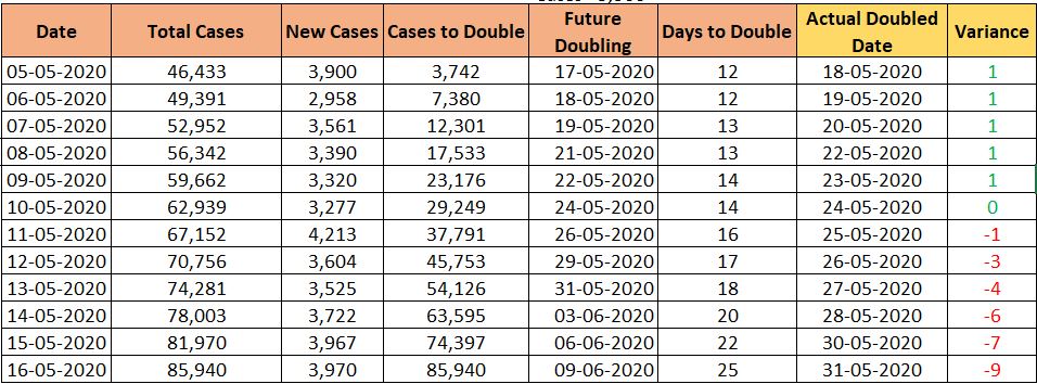 covid-19 doubling of cases in India